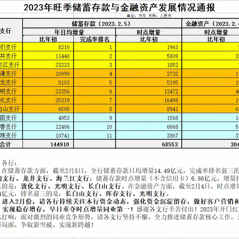 众志成诚战旺季,合规营销守门人ㅡ龙井支行旺季营销周报