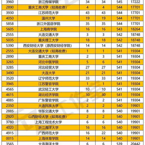 【文科二本】2019年河南院校投档线与位次表