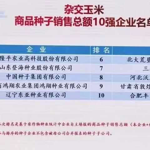 蝉联！鸿翔种业荣获中国种企前20强、杂交玉米商品种子销售总额第四名！