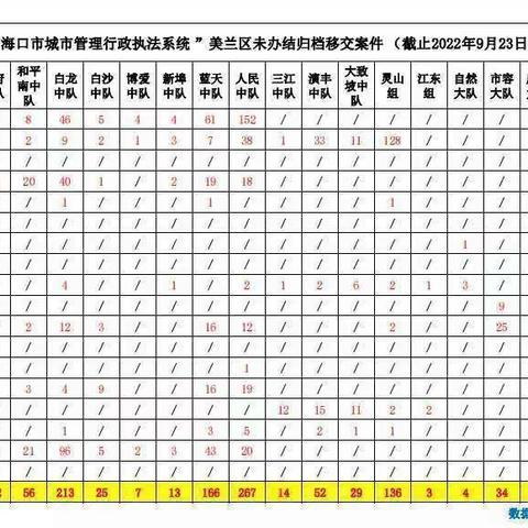 美兰执法局开展执法系统录入工作日报（10月12日）