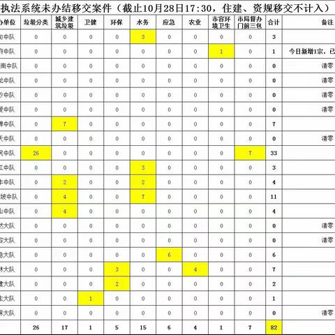 美兰执法局开展执法系统录入工作日报（10月28日）