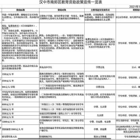 南郑区碑坝中学关于2021学年秋季学期教育资助政策告家长书