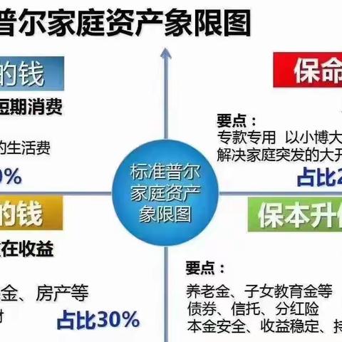 家庭资产配置四账户