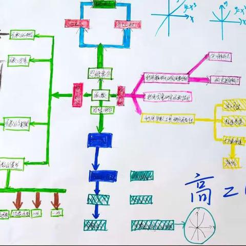 思维导图~~开启思维之门，导引学习之途