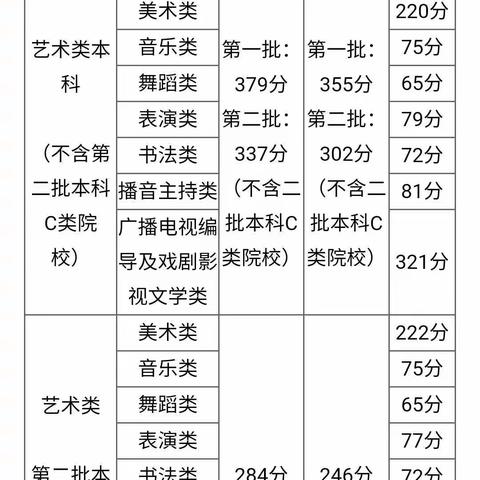 历年山西省艺术类高考分数线