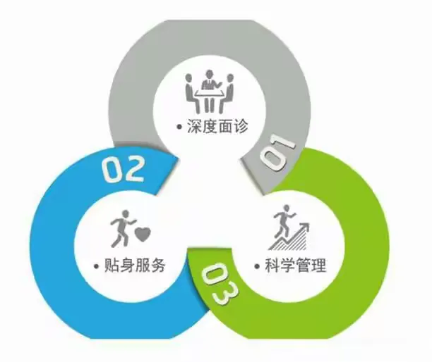 关于北京大学第三医院全天陪诊含挂号慢病病情实时监测，及时调整方案的信息