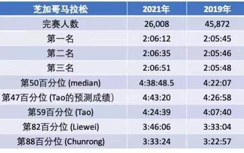 温度对马拉松成绩的影响的量化