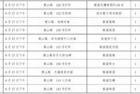 2020年槐荫区第二季度道桥处考核整改