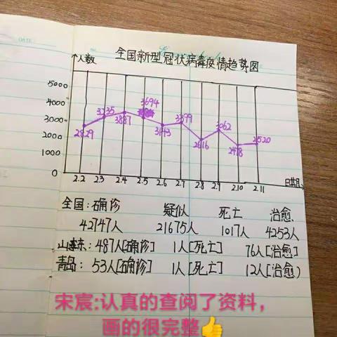 昨天的作业，挑了几个同学的，每位都有自己的独到之处，供大家参考🌹有些同学的也很好，因为拍摄不清没有采用