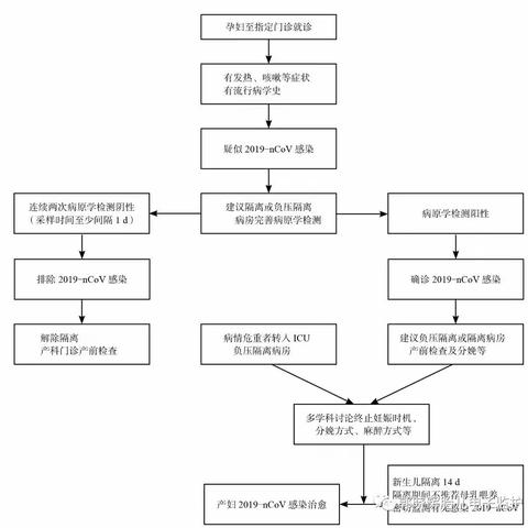 妊娠期与产褥期 新型冠状病毒感染专家建议 ​ 转自中华围产医学杂志公众号