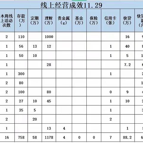 社区线上银行经营日报11.29