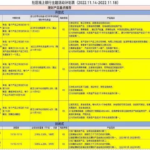 郑州直属支行社区线上银行经营周报（11月14－18日）