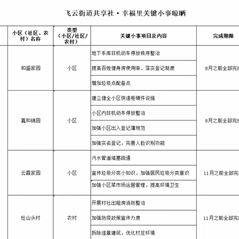 飞云街道共享社·幸福里“关键小事晾晒”