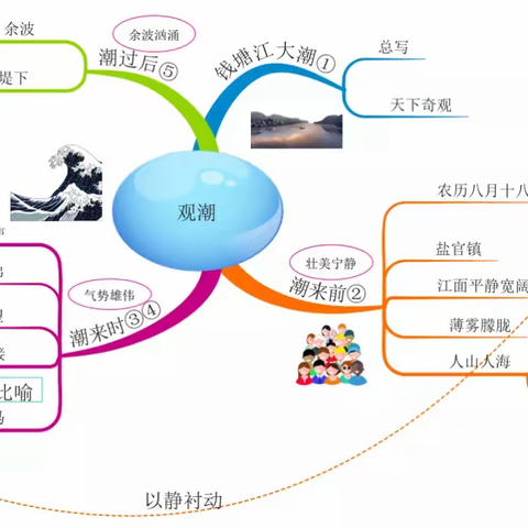 同小绽放“双减”花，作业设计促成长            ——四年级语文上学期思维导图