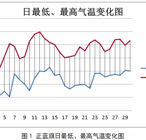 正蓝旗6月气候影响评价