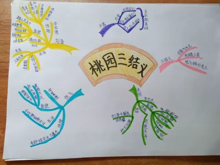 《三国演义》,孩子们还制作了《三国演义》之《桃园三结义》的思维导