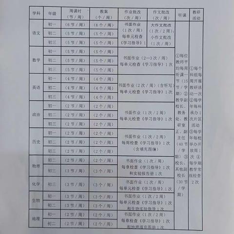 “常规习惯化 一起向未来”—记2021-2022学年度第二学期教学常规检查