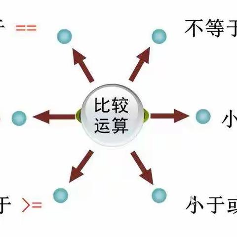 Python《赋值、比较、逻辑运算符》221105