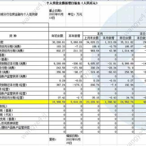 白城分行“惠e农”快贷业务经验分享