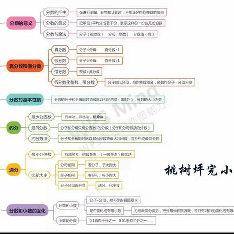 思维导图助力“空中课堂”----桃树坪完小