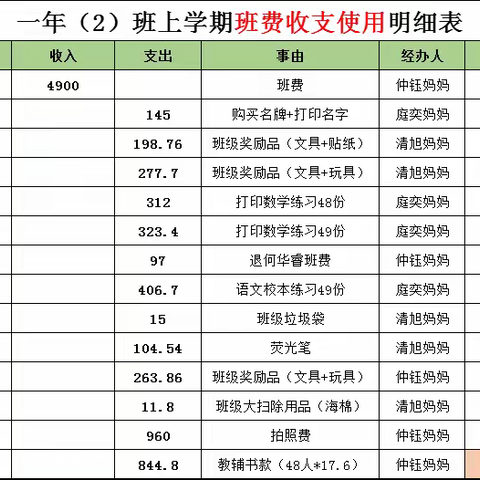 三年（2）班上学期班费收支及使用情况公示