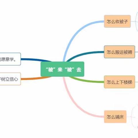 【课程故事】“被”来“被”去——中二班3月班本活动