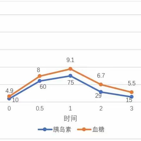 胰岛素释放实验结果解读