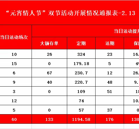 元宵节、情人节专项营销活动简报-2月13日