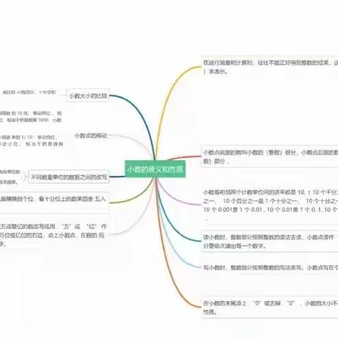 数学小报|四下《小数的意义和性质》思维导图