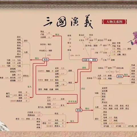 网传四大名著整人物关系图，思路清晰，结构完整，有助理解。亦可以收藏保存。