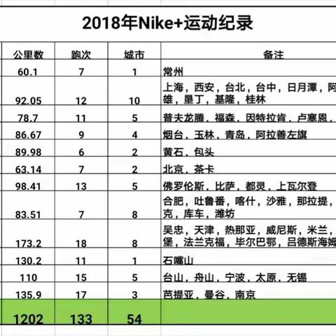 用脚步丈量世界之2018