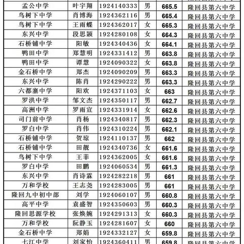 隆回六中2022级高一新生招生公告及录取名单