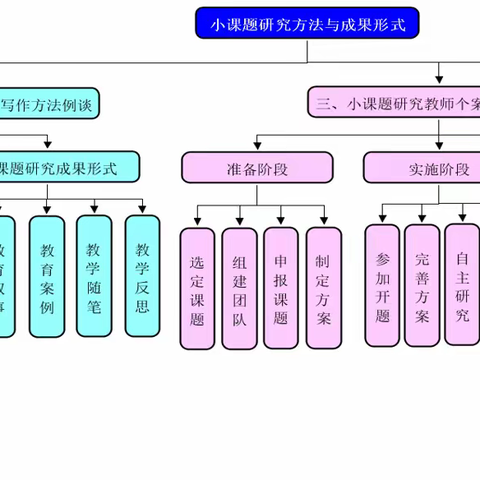 以课题研究的“姿态”成长