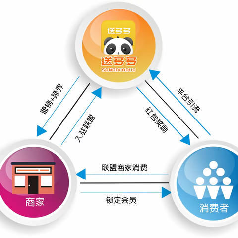 3分钟，了解“送多多”，让商家流量实现价值裂变