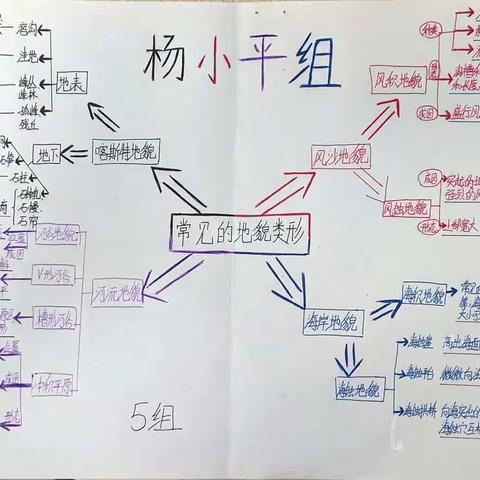 共画思维导图《地貌》