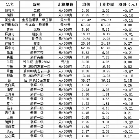 16跌11涨!本周三元区民生商品价格公布