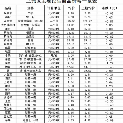 11涨16跌!本周三元区民生商品价格公布
