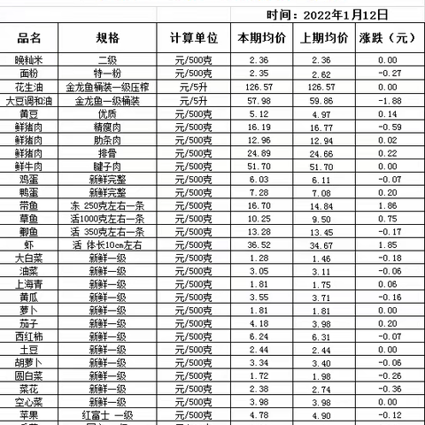 13跌10涨7持平！本周三元区民生商品价格公布