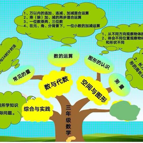 【太元课程】让思维可视化，让复习简单化———记西安市太元路学校小学部三数组复习总结知识思维导图