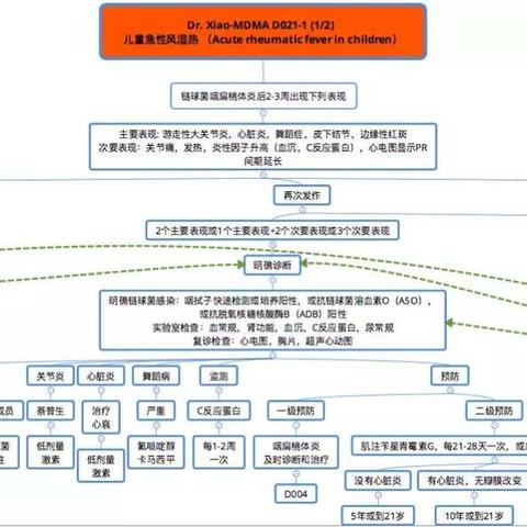 美国儿童急性风湿热诊疗规范（引自肖峰老师）