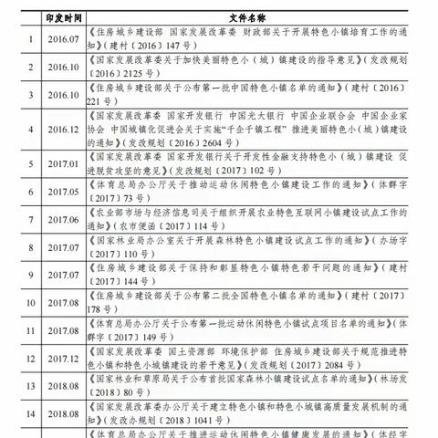 《关于印发全国特色小镇规范健康发展导则的通知》