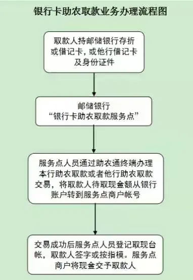 邮储银行助农取款实现取款“零距离”