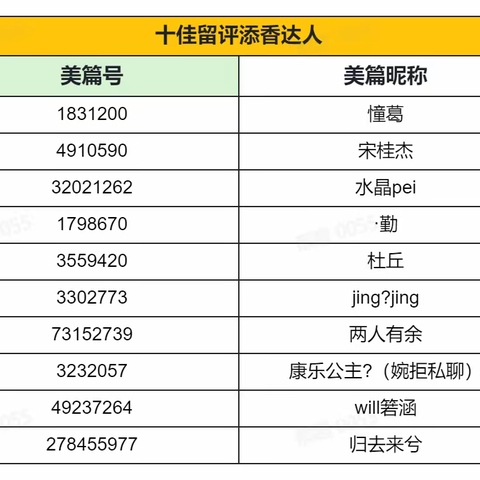 【获奖结果公布】“寻找美篇评论高手！”第一期
