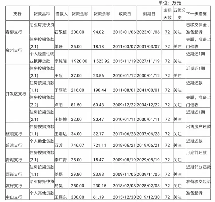 关于2019年6月大连分行个贷业务资产质量及风险管理通报