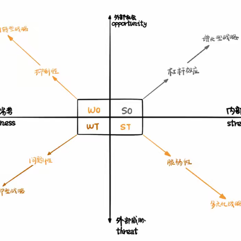 SWOT分析：如何用科学的方法，追到女神