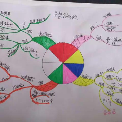 思维导图梳理知识（2）——第六单元《分数》