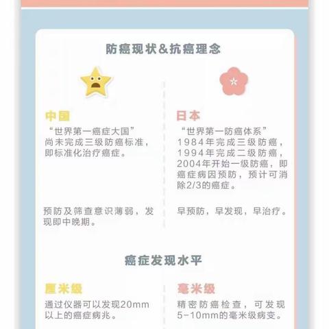 四张图简单告诉你为什么要来日本体检和治疗