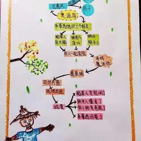 《稻草人》第二次精读——思维导图指导