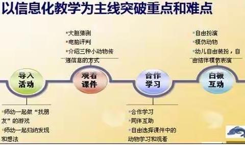 合川区肖家镇中心幼儿园信息技术2.0