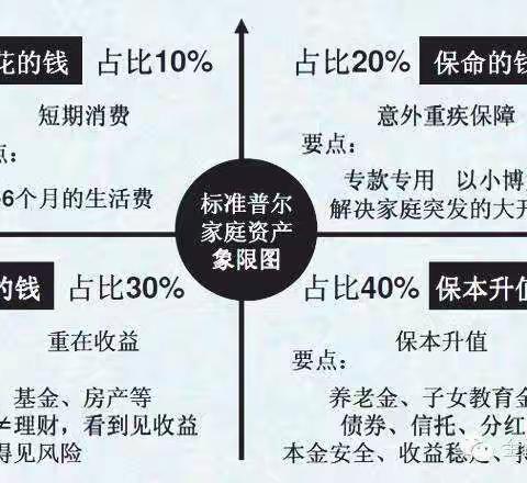 标准普尔资产配置图